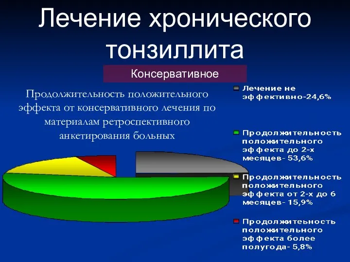 Лечение хронического тонзиллита Консервативное Продолжительность положительного эффекта от консервативного лечения по материалам ретроспективного анкетирования больных