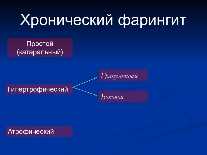 Хронический фарингит Простой (катаральный) Гипертрофический Атрофический Гранулезный Боковой