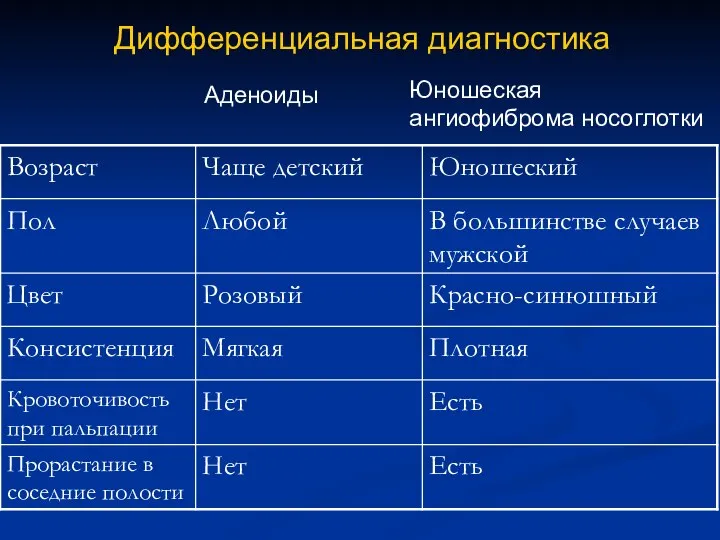 Аденоиды Дифференциальная диагностика Юношеская ангиофиброма носоглотки