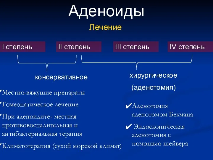 Аденоиды I степень II степень III степень Лечение консервативное хирургическое (аденотомия)