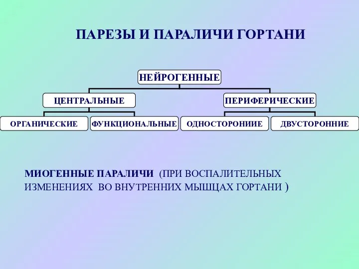 ПАРЕЗЫ И ПАРАЛИЧИ ГОРТАНИ МИОГЕННЫЕ ПАРАЛИЧИ (ПРИ ВОСПАЛИТЕЛЬНЫХ ИЗМЕНЕНИЯХ ВО ВНУТРЕННИХ МЫШЦАХ ГОРТАНИ )