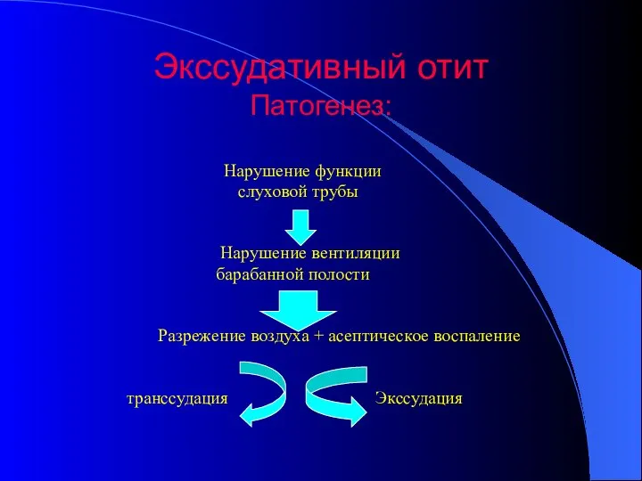 Экссудативный отит Патогенез: Нарушение функции слуховой трубы Нарушение вентиляции барабанной полости