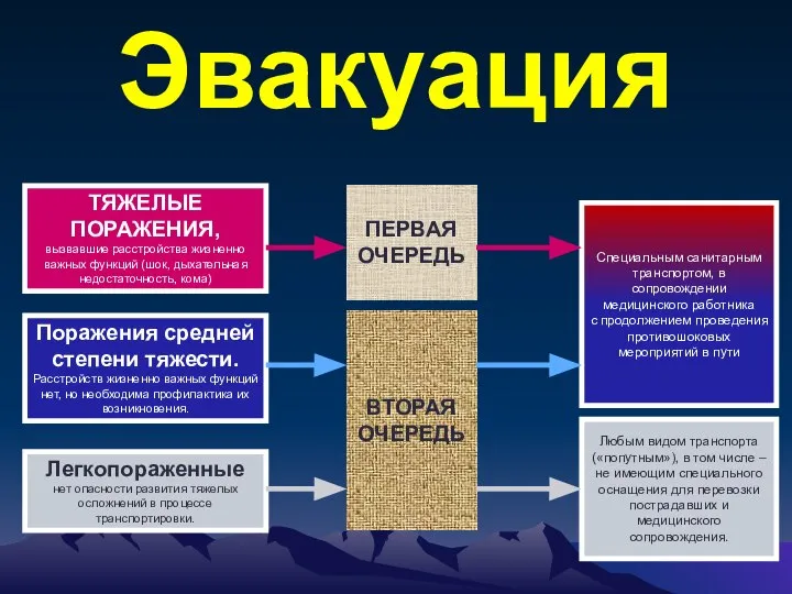 Поражения средней степени тяжести. Расстройств жизненно важных функций нет, но необходима