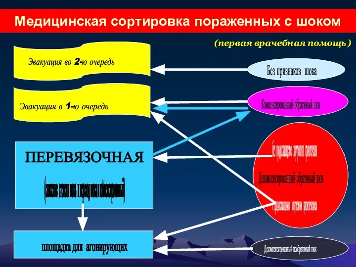 Медицинская сортировка пораженных с шоком Компенсированный обратимый шок Без признаков шока