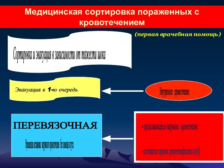 Медицинская сортировка пораженных с кровотечением Внутреннее кровотечение - продолжающееся наружное кровотечение