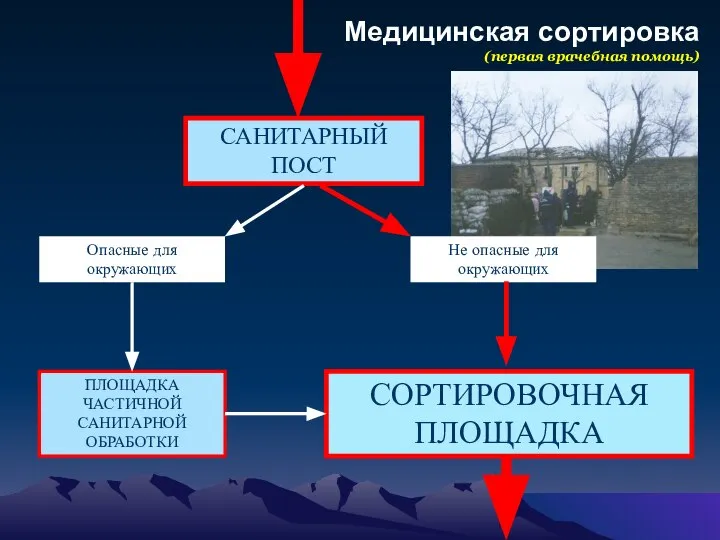 Медицинская сортировка (первая врачебная помощь) Опасные для окружающих СОРТИРОВОЧНАЯ ПЛОЩАДКА САНИТАРНЫЙ