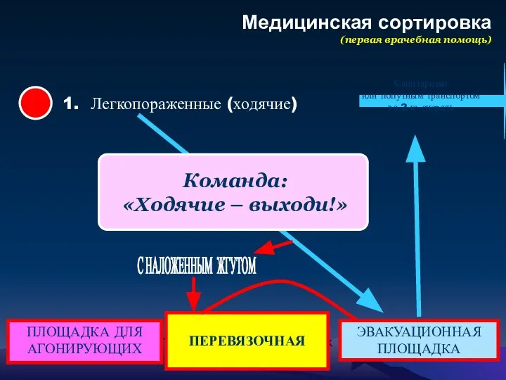 Медицинская сортировка (первая врачебная помощь) 1. Легкопораженные (ходячие) ПЛОЩАДКА ДЛЯ АГОНИРУЮЩИХ