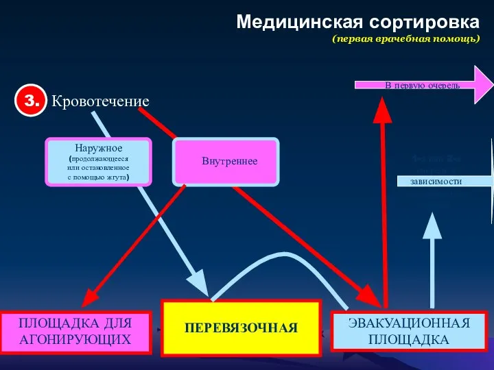 Медицинская сортировка (первая врачебная помощь) 3. Кровотечение ПЛОЩАДКА ДЛЯ АГОНИРУЮЩИХ ЭВАКУАЦИОННАЯ