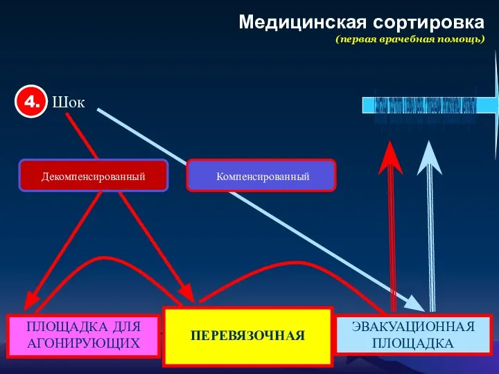 Медицинская сортировка (первая врачебная помощь) 4. Шок ПЛОЩАДКА ДЛЯ АГОНИРУЮЩИХ ЭВАКУАЦИОННАЯ