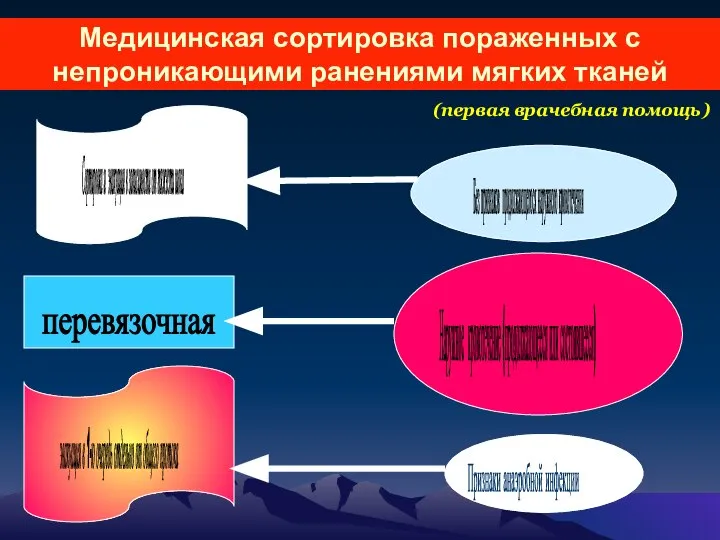 Медицинская сортировка пораженных с непроникающими ранениями мягких тканей Без признаков продолжающегося