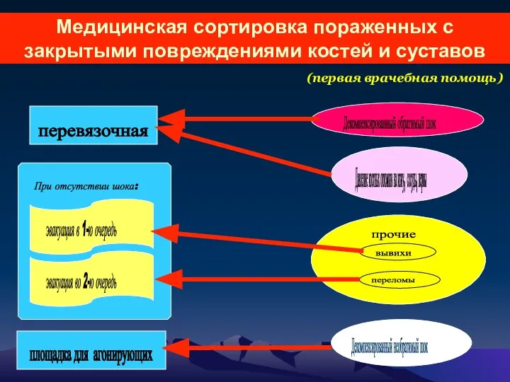 Медицинская сортировка пораженных с закрытыми повреждениями костей и суставов прочие Давление