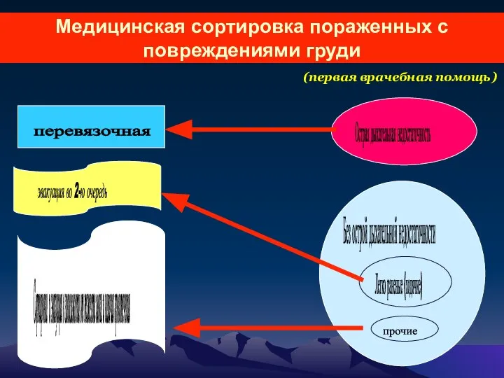 Медицинская сортировка пораженных с повреждениями груди Без острой дыхательной недостаточности Острая