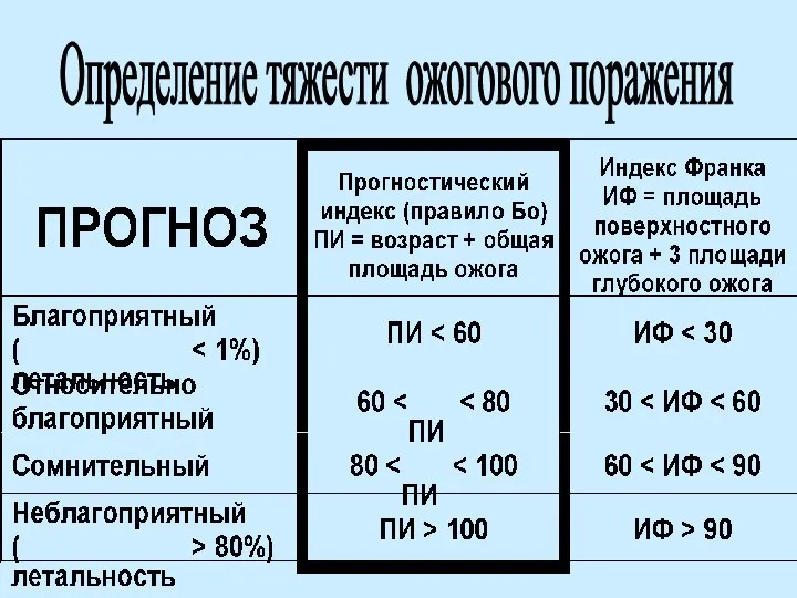 Определение тяжести ожогового поражения