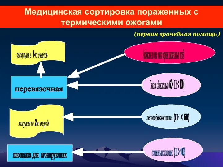 Медицинская сортировка пораженных с термическими ожогами легкообожженные (ПИ Тяжело обожженные (60