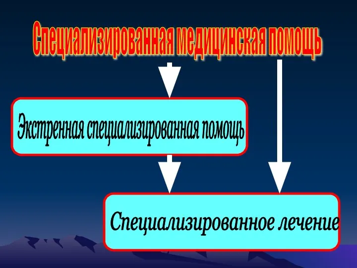 Специализированная медицинская помощь Экстренная специализированная помощь Cпециализированное лечение