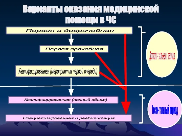 Первая и доврачебная Первая врачебная Квалифицированная (мероприятия первой очереди) Квалифицированная (полный