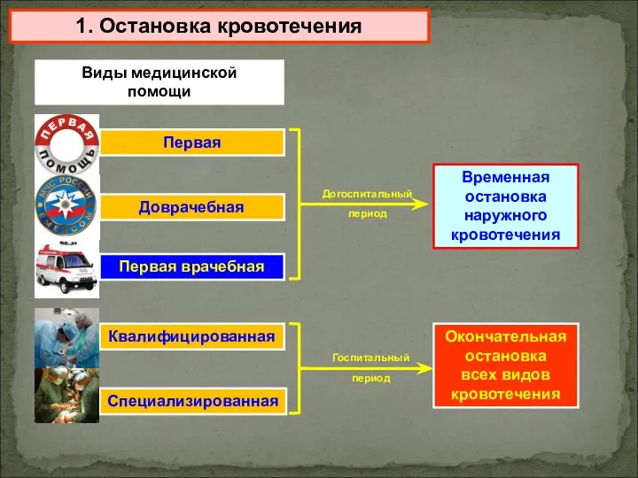 1. Остановка кровотечения Первая Доврачебная Первая врачебная Квалифицированная Специализированная Временная остановка