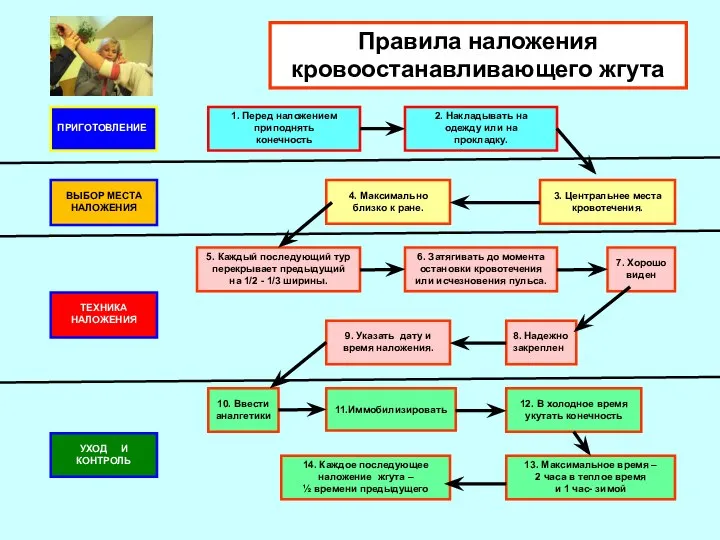 Правила наложения кровоостанавливающего жгута 1. Перед наложением приподнять конечность 2. Накладывать