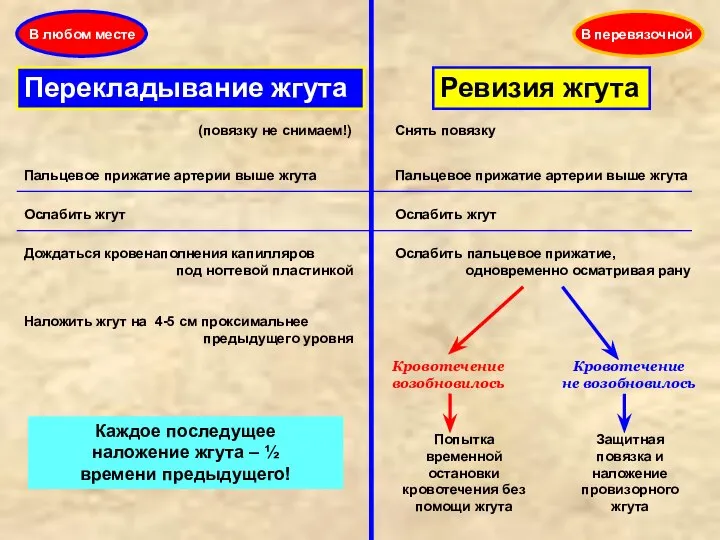 Перекладывание жгута Каждое последущее наложение жгута – ½ времени предыдущего! Ревизия