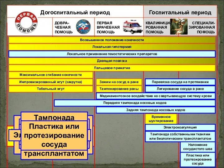 Догоспитальный период Госпитальный период Давящая повязка Тампонирование раны Зажим на сосуд