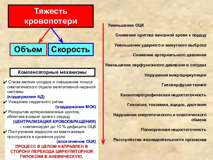 Уменьшение ОЦК Снижение притока венозной крови к сердцу Уменьшение ударного и