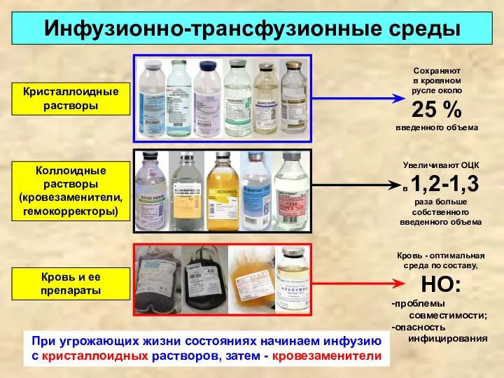 Кристаллоидные растворы Инфузионно-трансфузионные среды Сохраняют в кровяном русле около 25 %