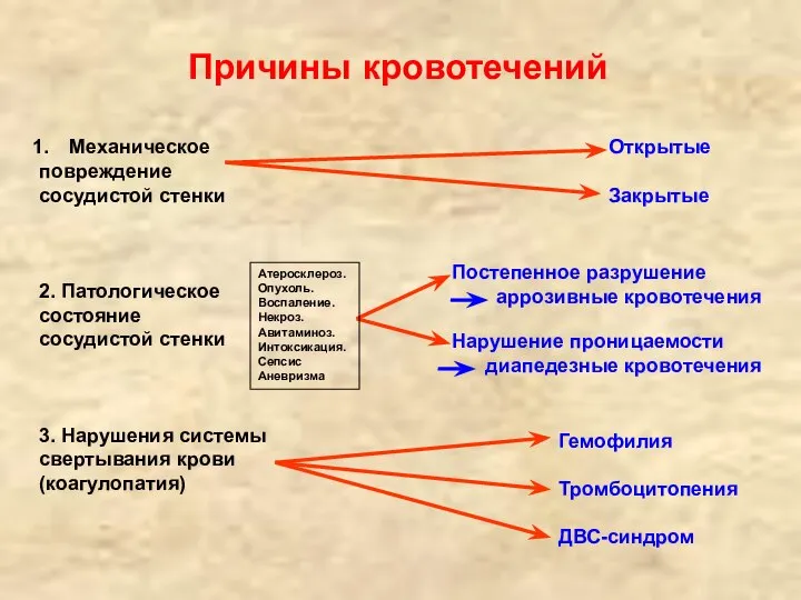 Причины кровотечений Открытые Закрытые Механическое повреждение сосудистой стенки 2. Патологическое состояние