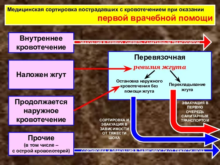 Наложен жгут Медицинская сортировка пострадавших с кровотечением при оказании первой врачебной