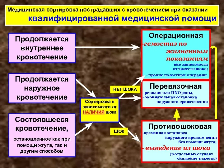 Медицинская сортировка пострадавших с кровотечением при оказании квалифицированной медицинской помощи Операционная