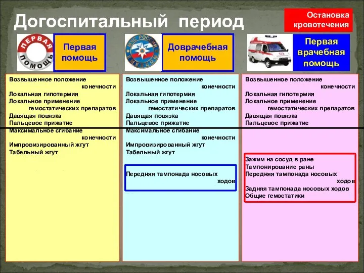 Доврачебная помощь Первая врачебная помощь Догоспитальный период Первая помощь Возвышенное положение