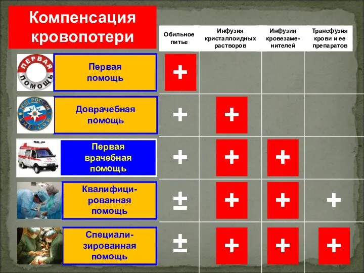 Доврачебная помощь Первая врачебная помощь Компенсация кровопотери Первая помощь Квалифици- рованная