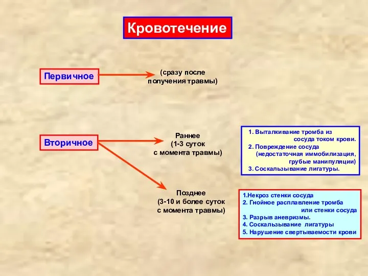 Кровотечение Вторичное Первичное Раннее (1-3 суток с момента травмы) Позднее (3-10