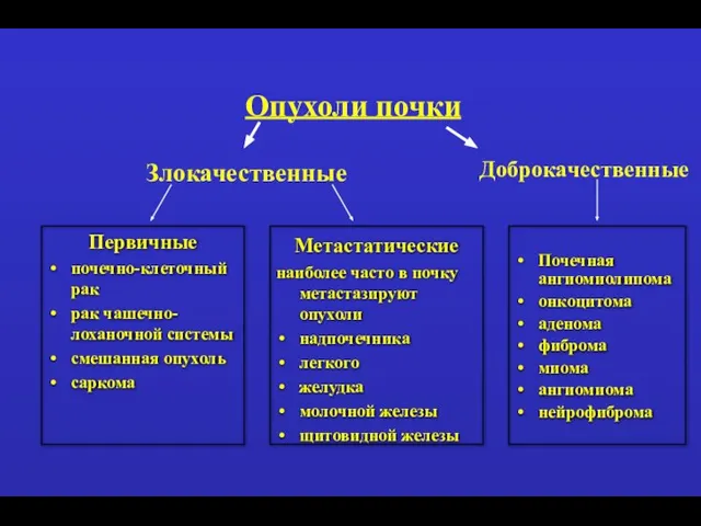 Опухоли почки Почечная ангиомиолипома онкоцитома аденома фиброма миома ангиомиома нейрофиброма Первичные