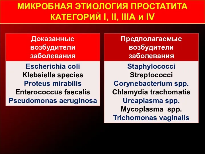 МИКРОБНАЯ ЭТИОЛОГИЯ ПРОСТАТИТА КАТЕГОРИЙ I, II, IIIА и IV