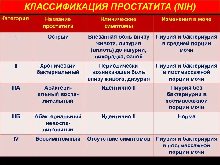 КЛАССИФИКАЦИЯ ПРОСТАТИТА (NIH)