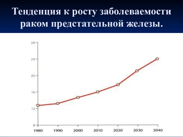 Тенденция к росту заболеваемости раком предстательной железы.