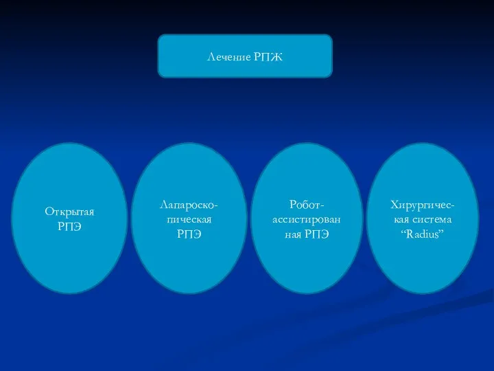 Лечение РПЖ Открытая РПЭ Лапароско-пическая РПЭ Робот-ассистированная РПЭ Хирургичеc-кая система “Radius”
