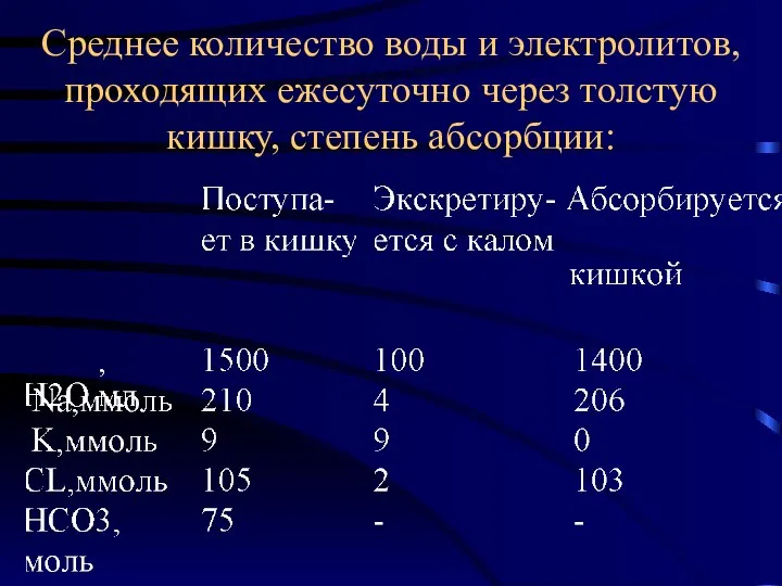 Среднее количество воды и электролитов, проходящих ежесуточно через толстую кишку, степень абсорбции: