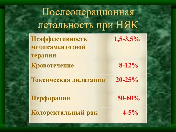 Послеоперационная летальность при НЯК