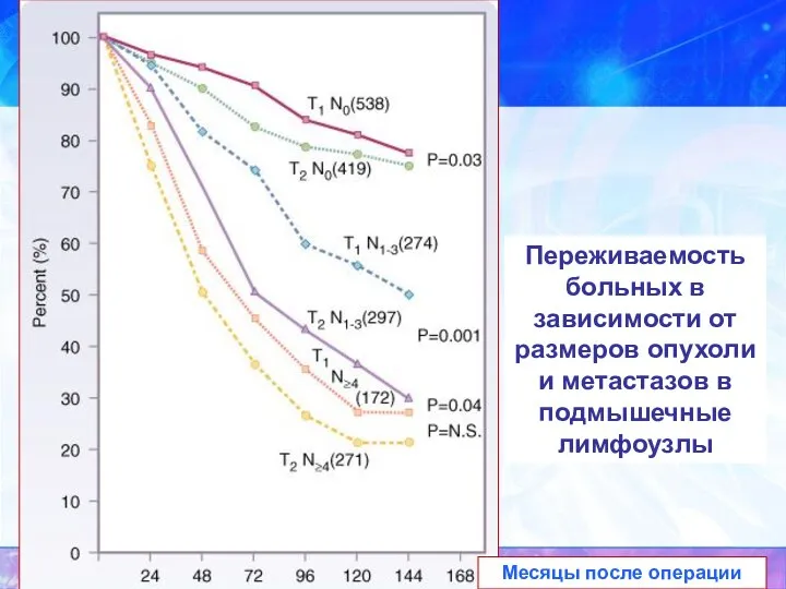 Переживаемость больных в зависимости от размеров опухоли и метастазов в подмышечные лимфоузлы Месяцы после операции