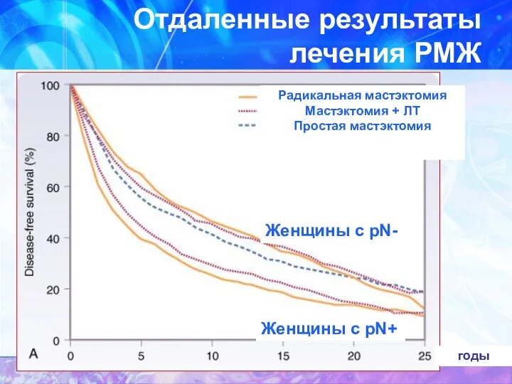 Отдаленные результаты лечения РМЖ годы Радикальная мастэктомия Мастэктомия + ЛТ Простая