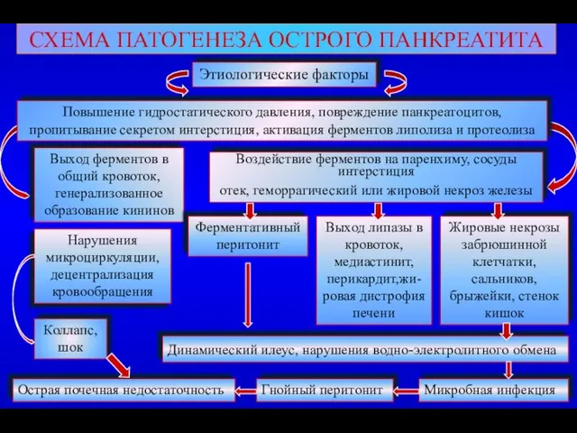 СХЕМА ПАТОГЕНЕЗА ОСТРОГО ПАНКРЕАТИТА Этиологические факторы Повышение гидростатического давления, повреждение панкреатоцитов,