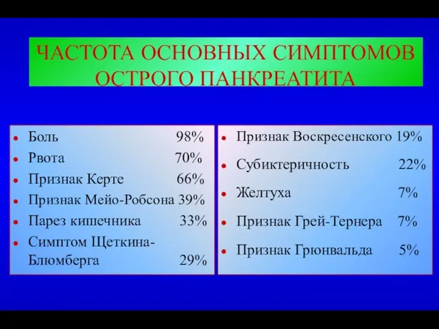 ЧАСТОТА ОСНОВНЫХ СИМПТОМОВ ОСТРОГО ПАНКРЕАТИТА Боль 98% Рвота 70% Признак Керте