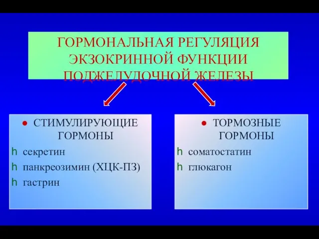 ГОРМОНАЛЬНАЯ РЕГУЛЯЦИЯ ЭКЗОКРИННОЙ ФУНКЦИИ ПОДЖЕЛУДОЧНОЙ ЖЕЛЕЗЫ СТИМУЛИРУЮЩИЕ ГОРМОНЫ секретин панкреозимин (ХЦК-ПЗ) гастрин ТОРМОЗНЫЕ ГОРМОНЫ соматостатин глюкагон