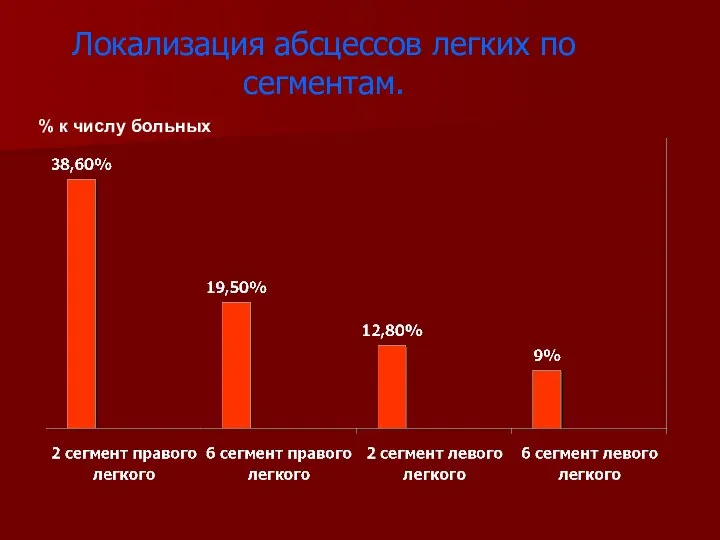 Локализация абсцессов легких по сегментам. % к числу больных