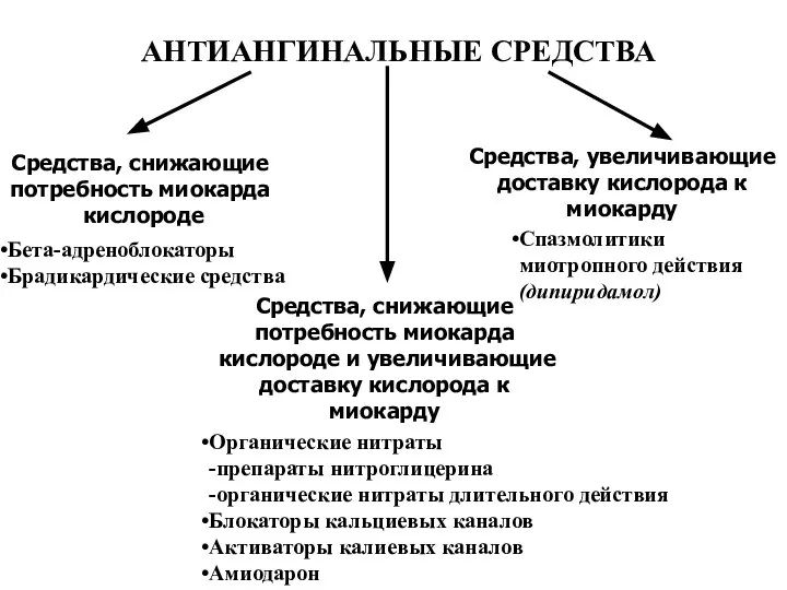 АНТИАНГИНАЛЬНЫЕ СРЕДСТВА Средства, снижающие потребность миокарда кислороде Бета-адреноблокаторы Брадикардические средства Средства,