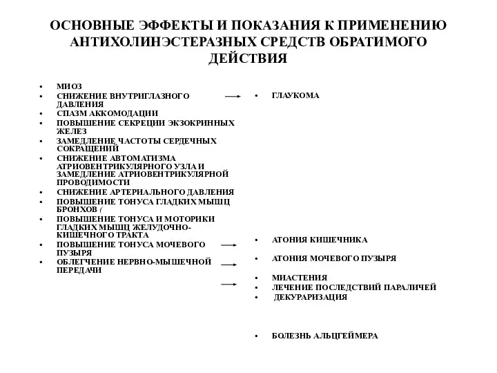 ОСНОВНЫЕ ЭФФЕКТЫ И ПОКАЗАНИЯ К ПРИМЕНЕНИЮ АНТИХОЛИНЭСТЕРАЗНЫХ СРЕДСТВ ОБРАТИМОГО ДЕЙСТВИЯ МИОЗ