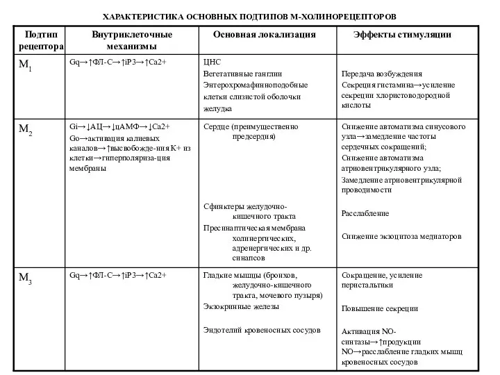 ХАРАКТЕРИСТИКА ОСНОВНЫХ ПОДТИПОВ М-ХОЛИНОРЕЦЕПТОРОВ Подтип рецептора