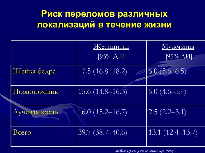 Риск переломов различных локализаций в течение жизни Melton LJ III J