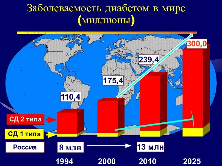 Заболеваемость диабетом в мире (миллионы) 1994 2000 2010 110,4 175,4 239,4